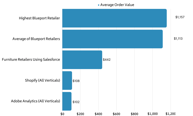 Blueport Cyber Week Average Order Value (2)