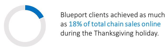 18% of Total Chain Sales were Online