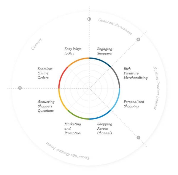 categories of the customer shopping journey