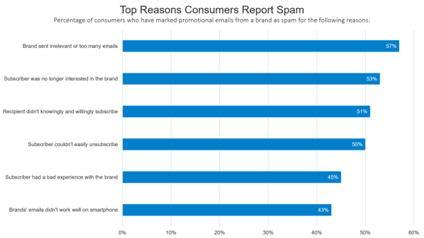 Top Reasons Consumers Report Spam