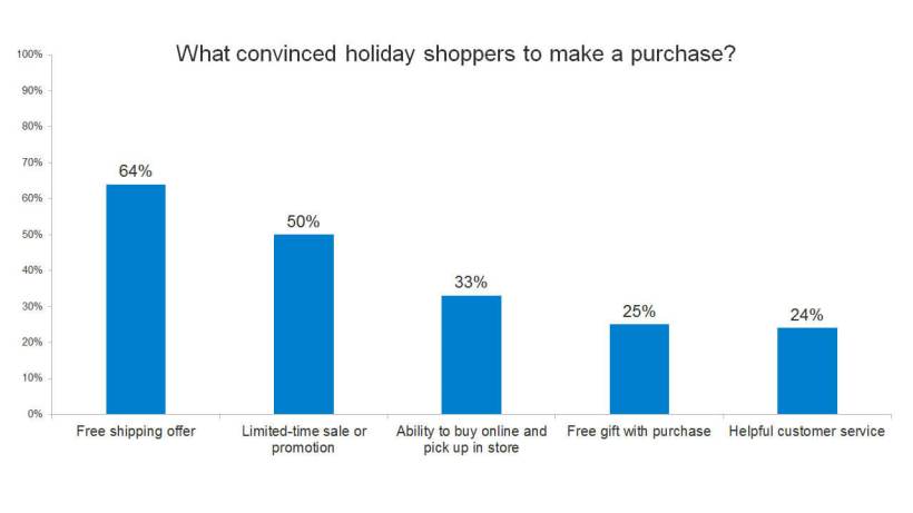 Holiday Shopping Reason for Purchase