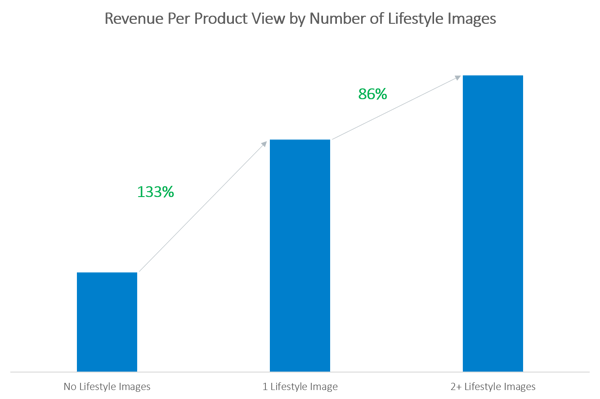 lifestyle imagery on product page revenue chart