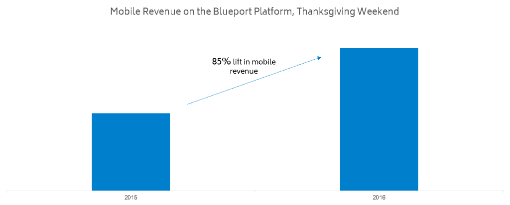 Mobile Revenue on the Blueport Platform