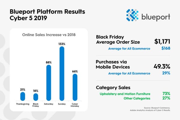 Omnichannel Cyber 5 Results