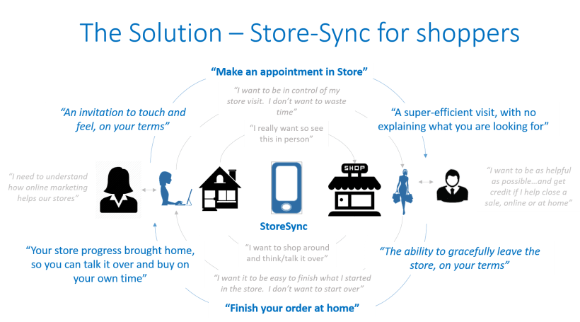 Store Sync