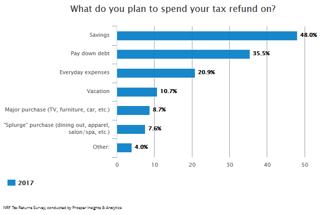 2017 Tax Refund Spending Graph