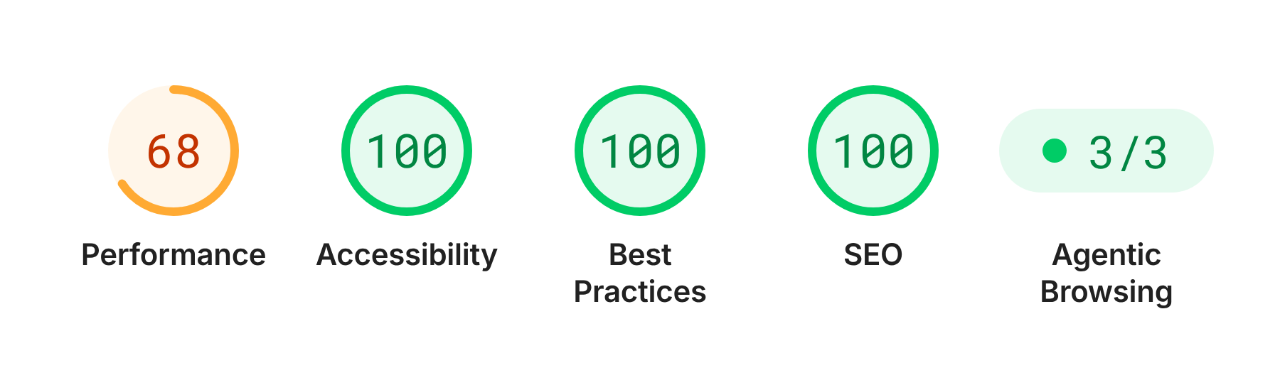 Google Lighthouse mobile scores for August Haven showing 68 performance, 100 accessibility, 100 best practices, 100 SEO, and every applicable agentic browsing check passed
