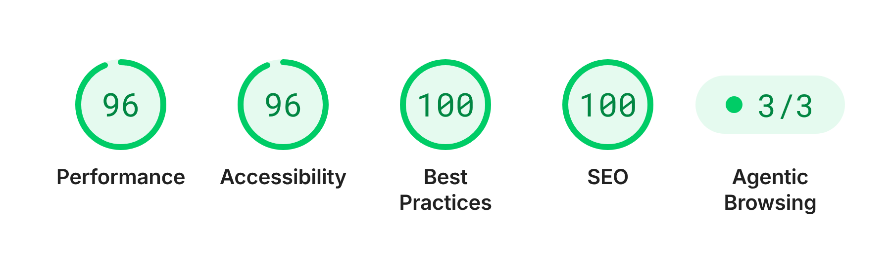 Google Lighthouse desktop scores for August Haven showing 96 performance, 96 accessibility, 100 best practices, 100 SEO, and every applicable agentic browsing check passed