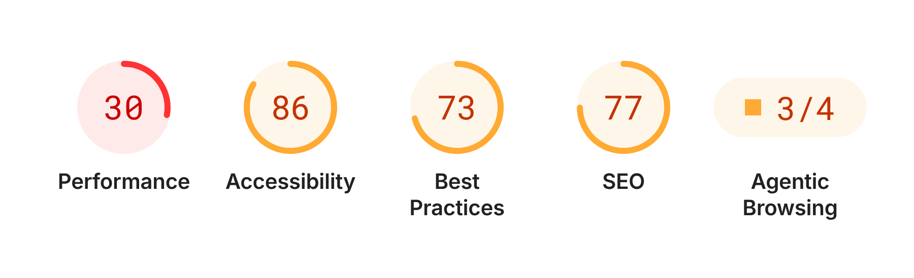 Google Lighthouse mobile scores for a Top 100 furniture retailer running on Shopify, showing 30 performance and 3 of 4 agentic browsing checks passed
