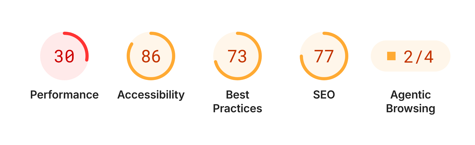 Google Lighthouse desktop scores for a Top 100 furniture retailer running on Shopify, showing 30 performance and 2 of 4 agentic browsing checks passed