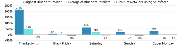 cyber week graph 2023