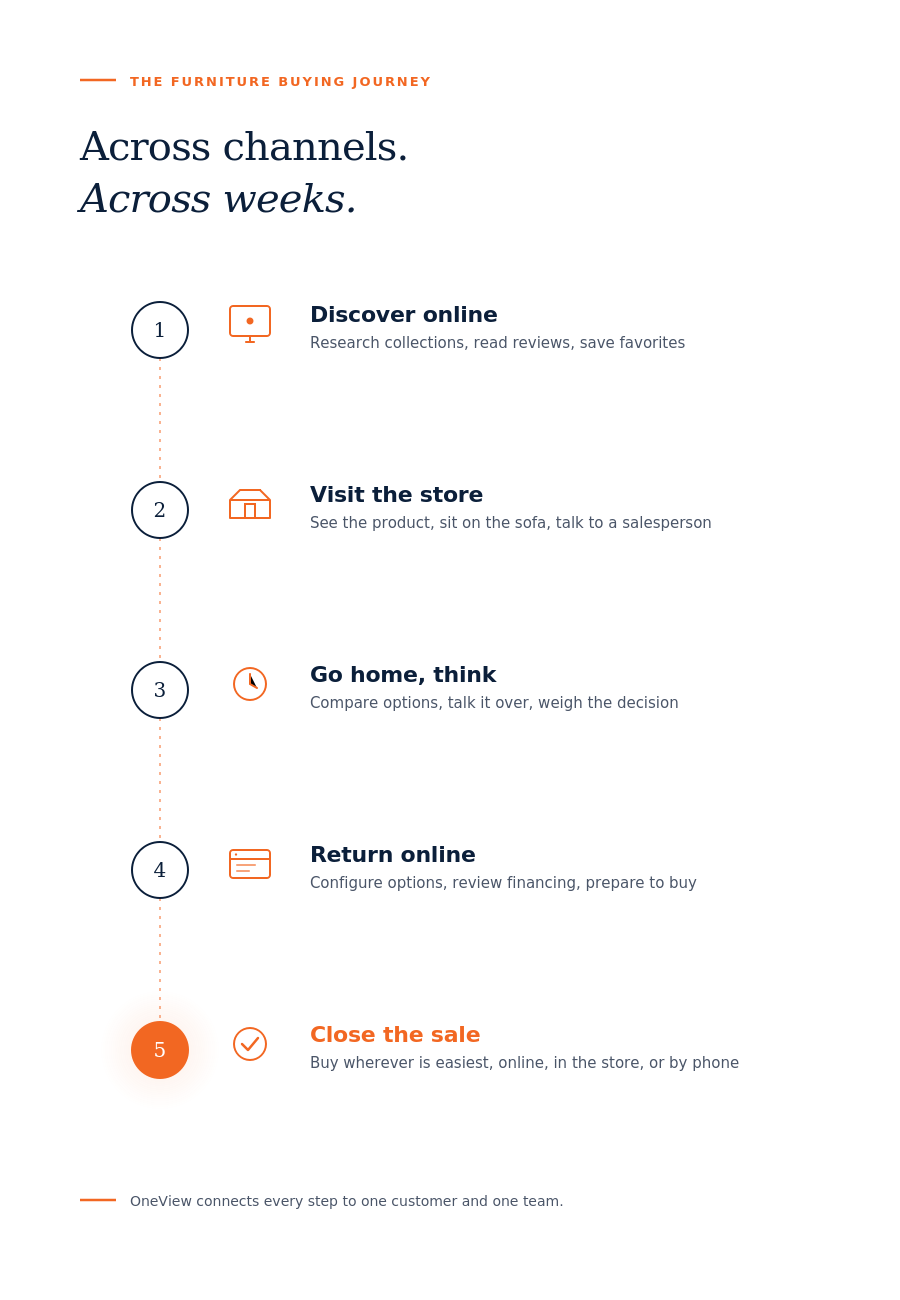 ACROSS THE FURNITURE BUYING JOURNEY