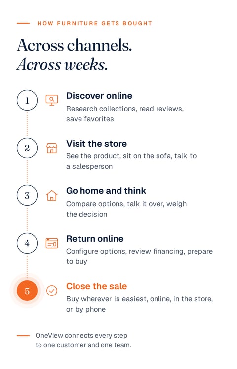 Five steps of a furniture purchase across online and in-store channels