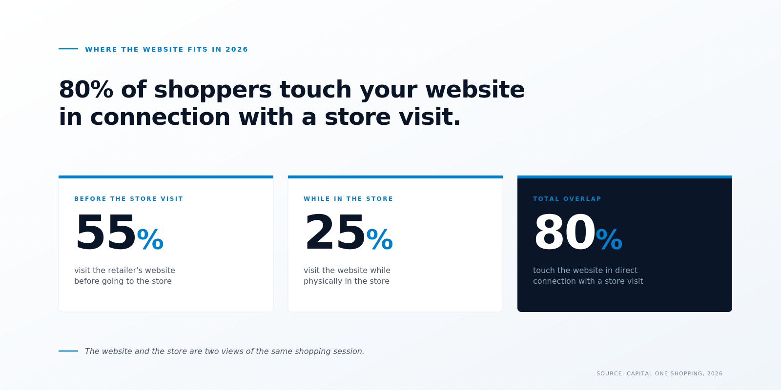 website-store-overlap