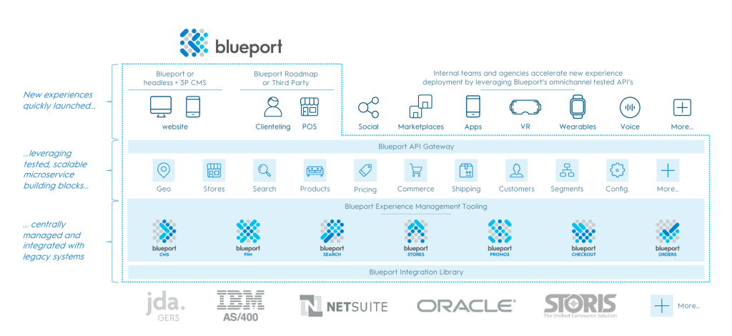Blueport Platform Components Blueport Platform Components