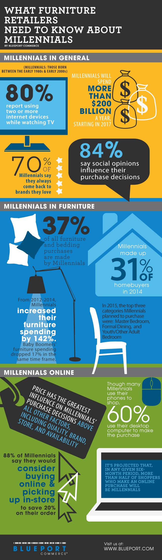 What Furniture Retailers Need to Know About Millennials [Infographic]