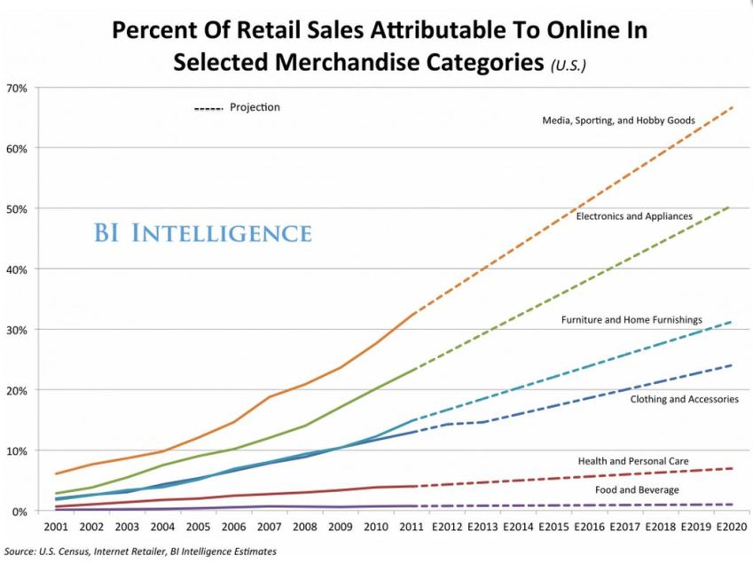 Retail_Sales_Online
