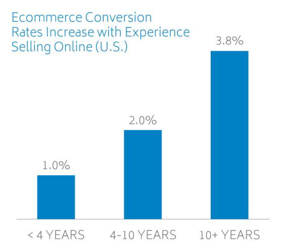 Levin’s Generates Impressive Results after Enabling Ecommerce