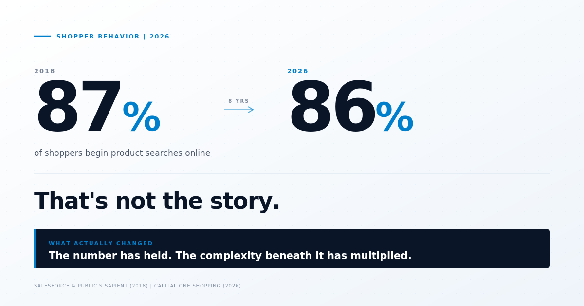 87% Then. 86% Now. That's Not the Story.